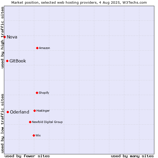 Market position of Oderland vs. GitBook vs. Nova