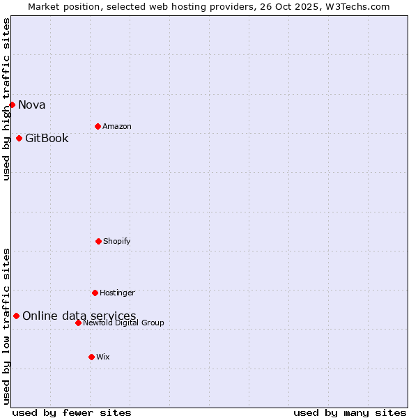 Market position of GitBook vs. Online data services vs. Nova