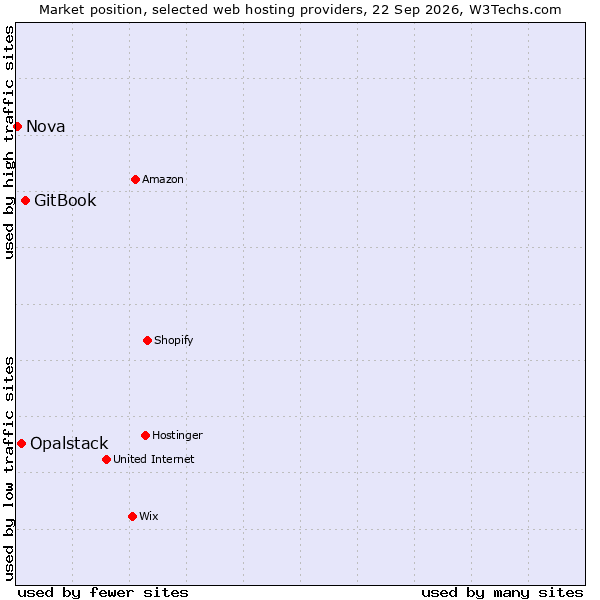 Market position of GitBook vs. Opalstack vs. Nova