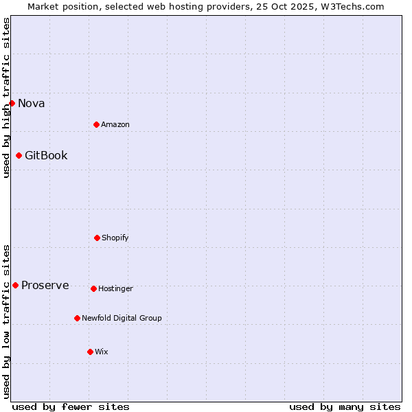 Market position of GitBook vs. Proserve vs. Nova