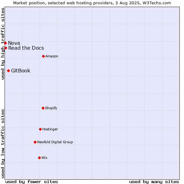 Market position of GitBook vs. Read the Docs vs. Nova