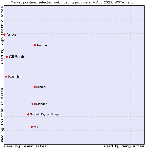 Market position of GitBook vs. Render vs. Nova