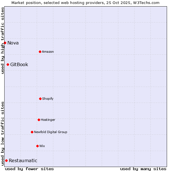Market position of GitBook vs. Restaumatic vs. Nova