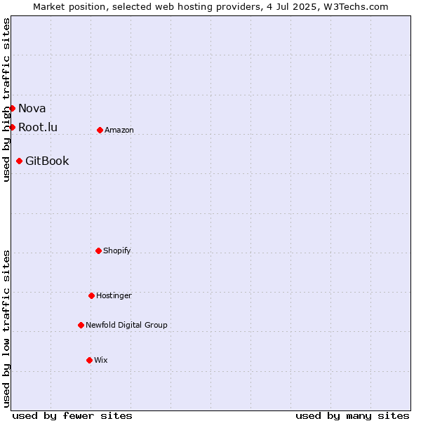 Market position of GitBook vs. Nova vs. Root.lu