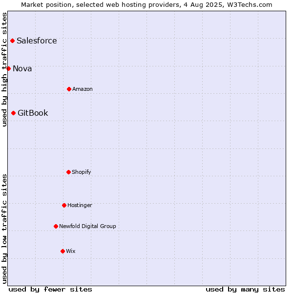 Market position of GitBook vs. Salesforce vs. Nova