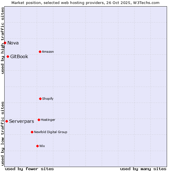 Market position of GitBook vs. Serverpars vs. Nova