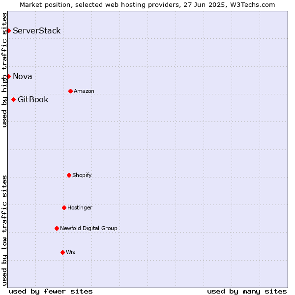 Market position of GitBook vs. Nova vs. ServerStack