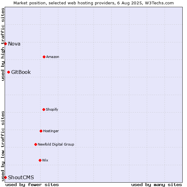 Market position of GitBook vs. Nova vs. ShoutCMS