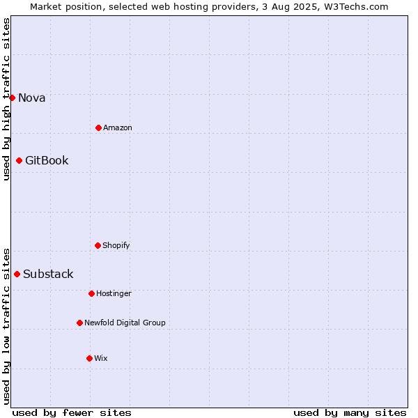 Market position of GitBook vs. Substack vs. Nova