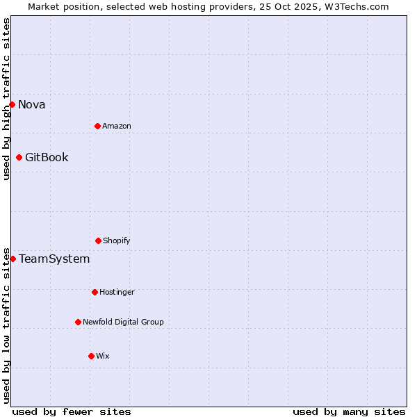 Market position of GitBook vs. TeamSystem vs. Nova