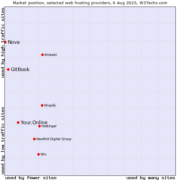 Market position of Your.Online vs. GitBook vs. Nova