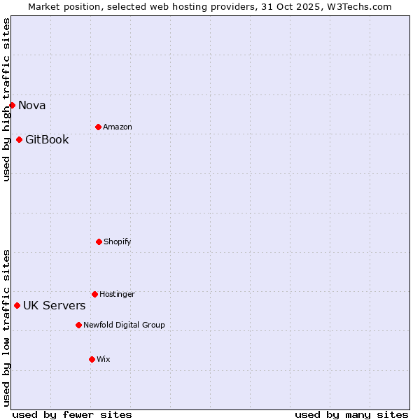 Market position of GitBook vs. UK Servers vs. Nova