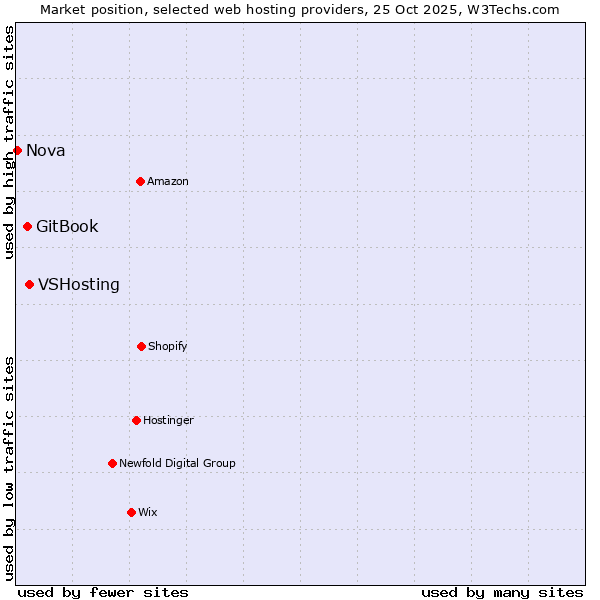 Market position of VSHosting vs. GitBook vs. Nova