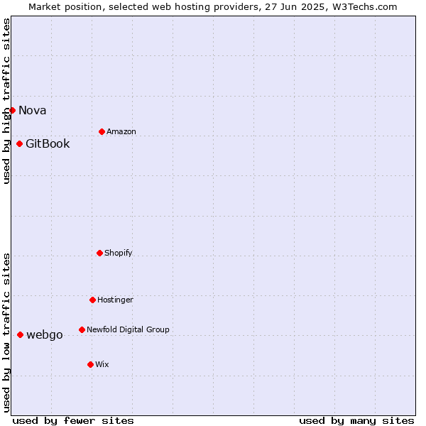 Market position of webgo vs. GitBook vs. Nova