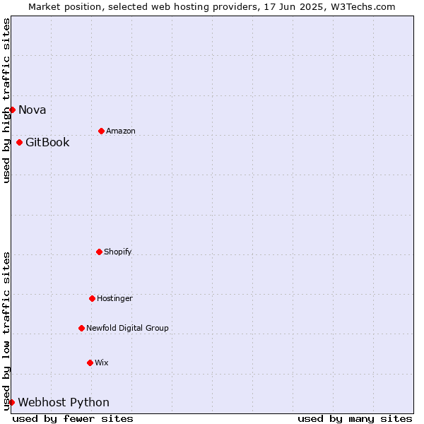 Market position of GitBook vs. Nova vs. Webhost Python