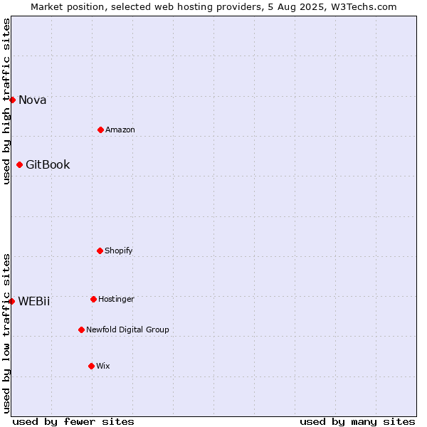 Market position of GitBook vs. Nova vs. WEBii
