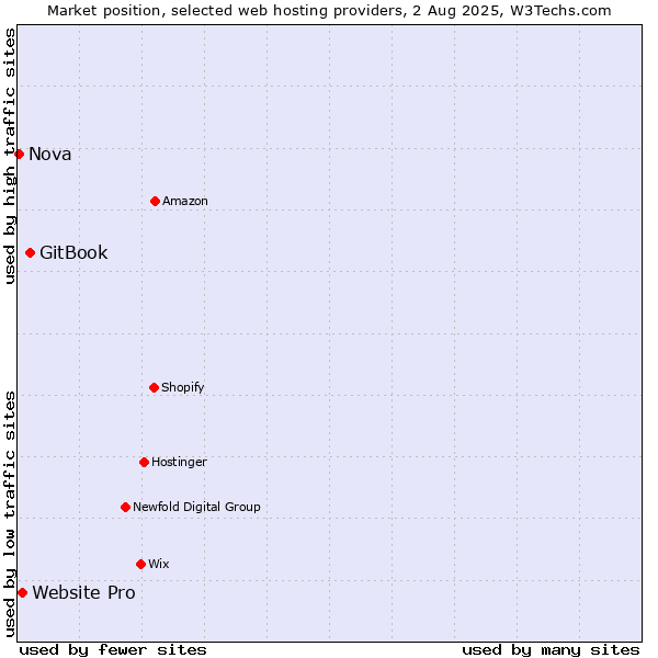 Market position of GitBook vs. Website Pro vs. Nova