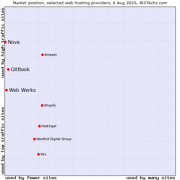 Market position of GitBook vs. Web Werks vs. Nova