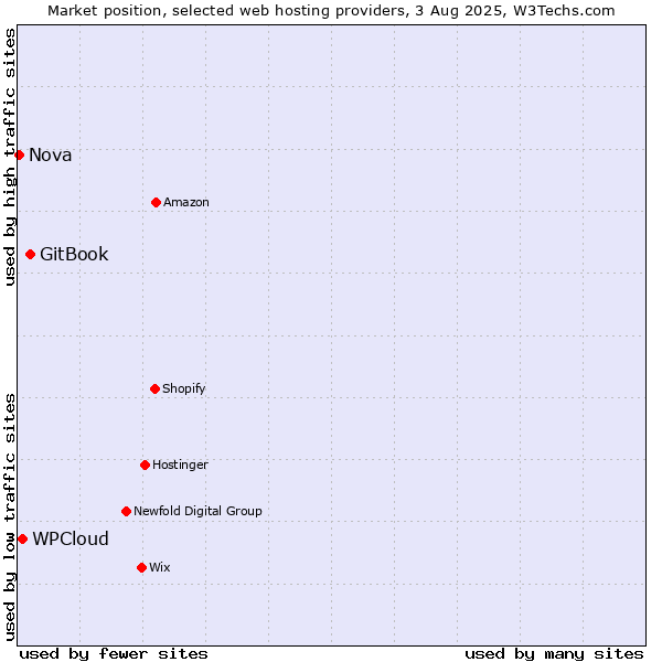 Market position of GitBook vs. WPCloud vs. Nova