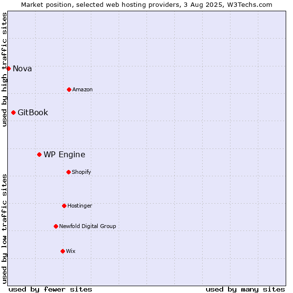 Market position of WP Engine vs. GitBook vs. Nova