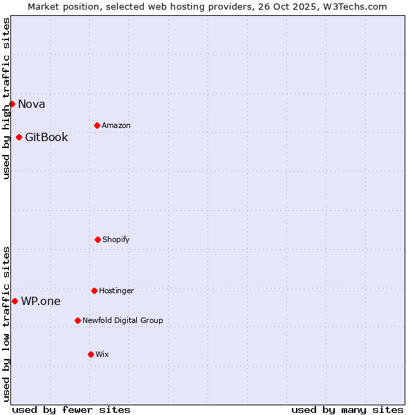 Market position of GitBook vs. WP.one vs. Nova