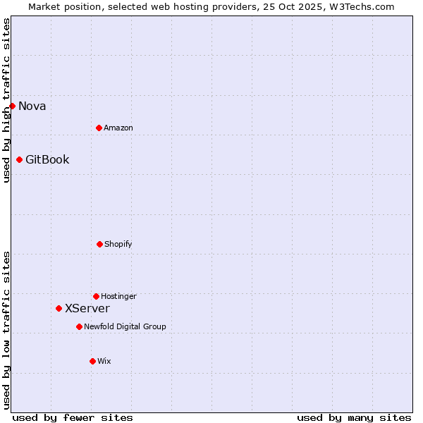 Market position of XServer vs. GitBook vs. Nova