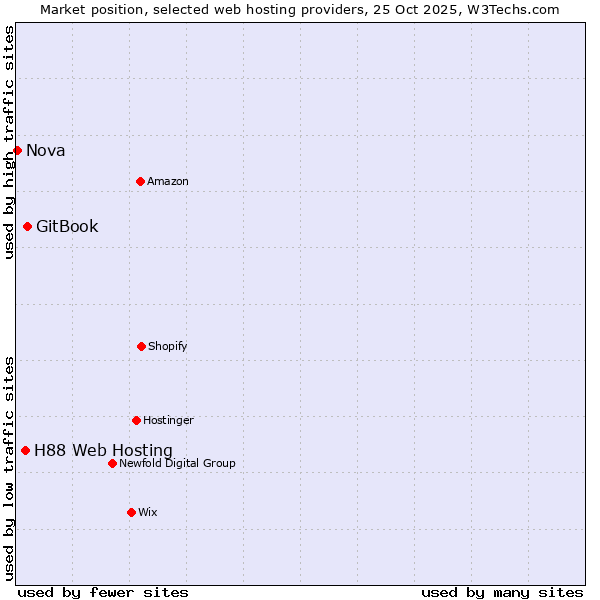 Market position of GitBook vs. H88 Web Hosting vs. Nova