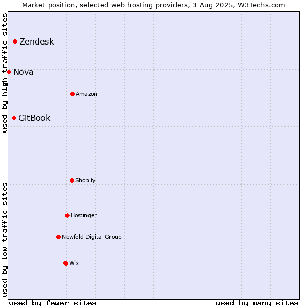 Market position of Zendesk vs. GitBook vs. Nova