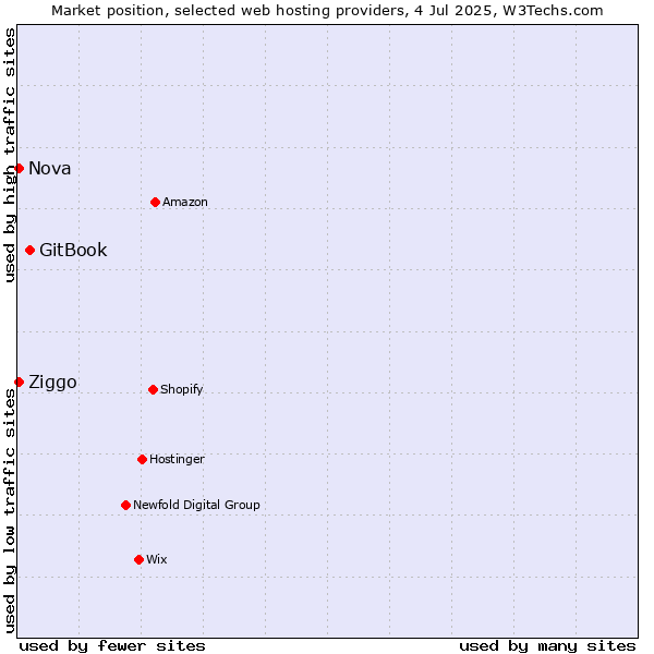 Market position of GitBook vs. Nova vs. Ziggo