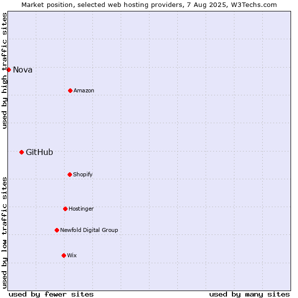Market position of GitHub vs. Nova