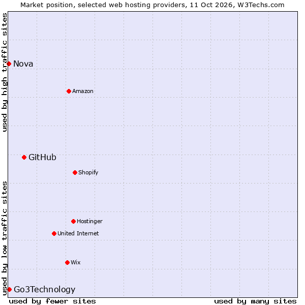 Market position of GitHub vs. Go3Technology vs. Nova