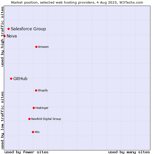 Market position of GitHub vs. Salesforce Group vs. Nova