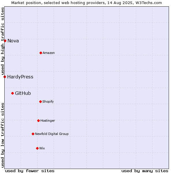 Market position of GitHub vs. Nova vs. HardyPress