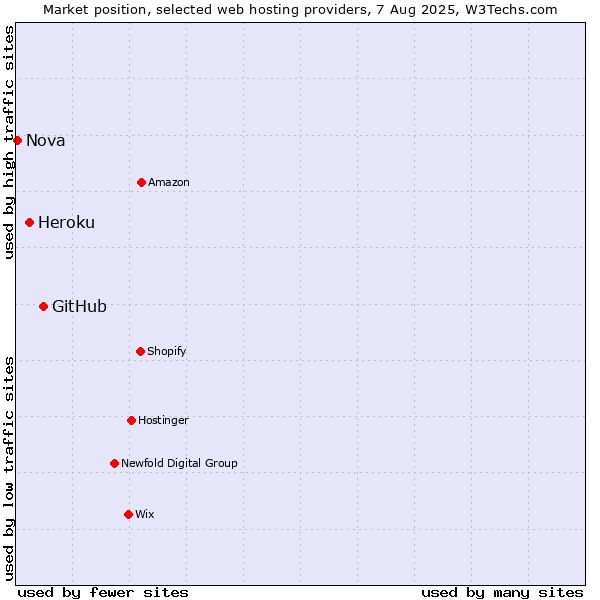 Market position of GitHub vs. Heroku vs. Nova