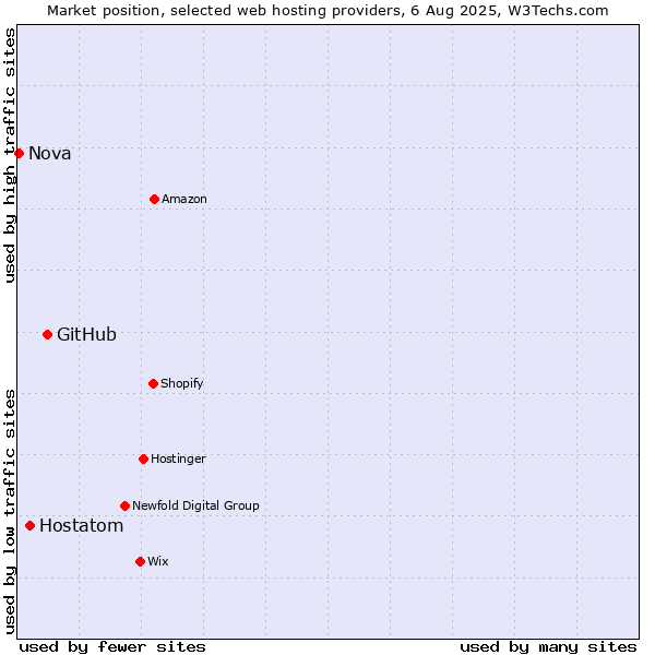Market position of GitHub vs. Hostatom vs. Nova