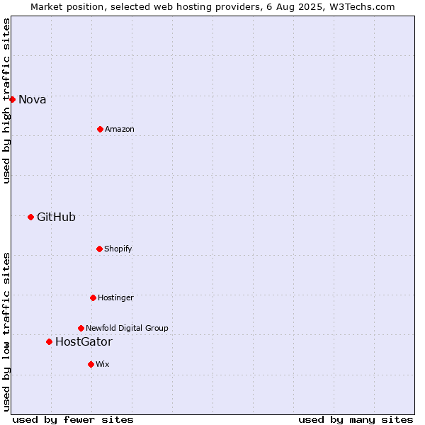 Market position of HostGator vs. GitHub vs. Nova