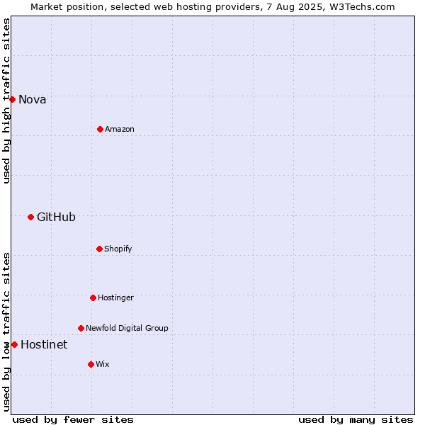 Market position of GitHub vs. Hostinet vs. Nova