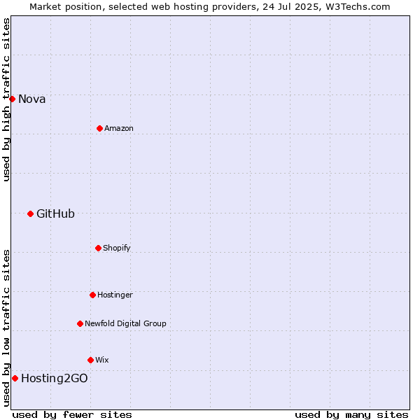 Market position of GitHub vs. Hosting2GO vs. Nova