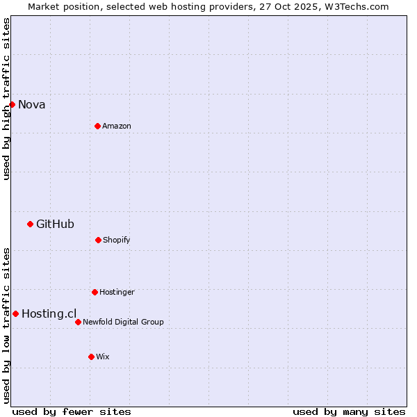 Market position of GitHub vs. Hosting.cl vs. Nova
