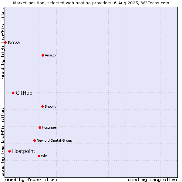 Market position of GitHub vs. Hostpoint vs. Nova