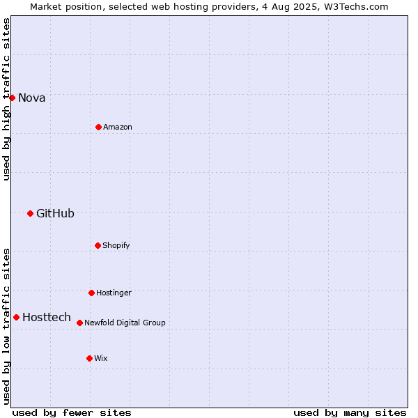 Market position of GitHub vs. Hosttech vs. Nova