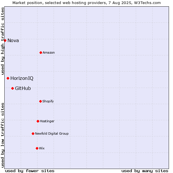 Market position of GitHub vs. HorizonIQ vs. Nova