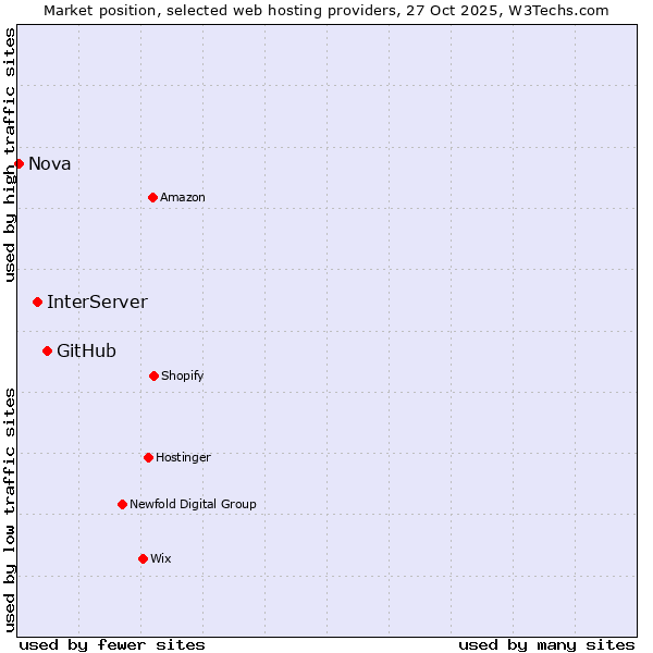 Market position of GitHub vs. InterServer vs. Nova