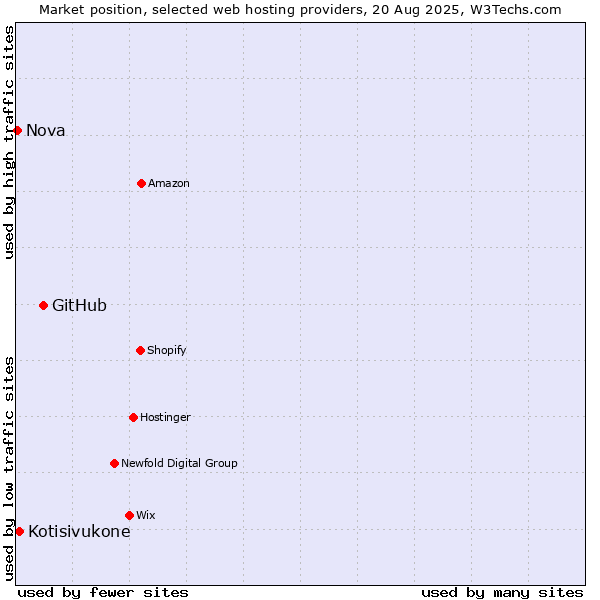 Market position of GitHub vs. Kotisivukone vs. Nova