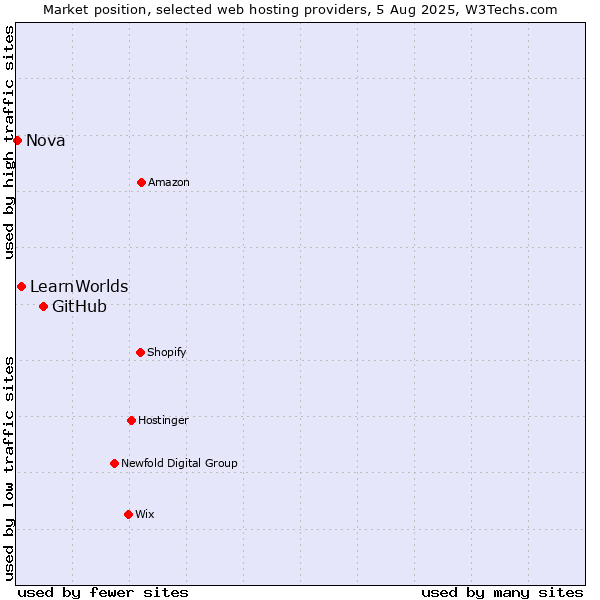 Market position of GitHub vs. LearnWorlds vs. Nova