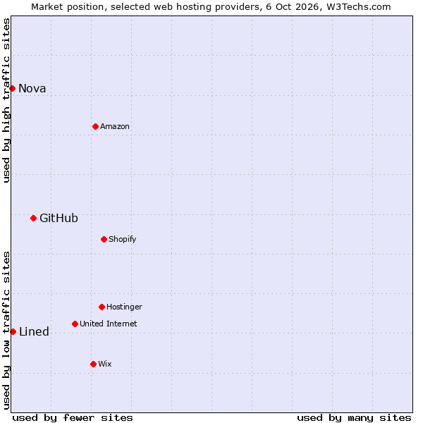 Market position of GitHub vs. Lined vs. Nova