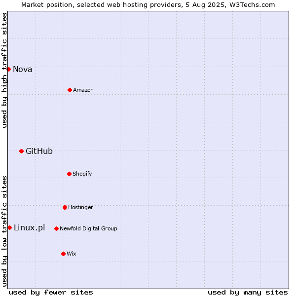 Market position of GitHub vs. Linux.pl vs. Nova