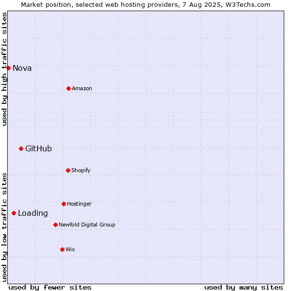 Market position of GitHub vs. Loading vs. Nova
