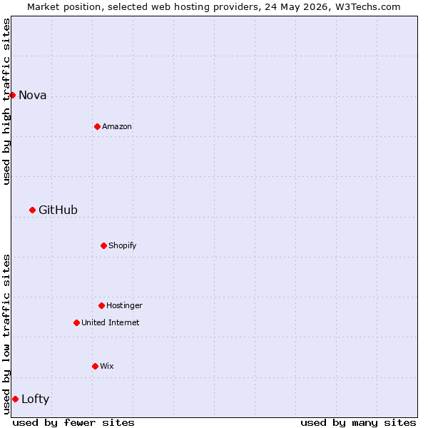 Market position of GitHub vs. Lofty vs. Nova