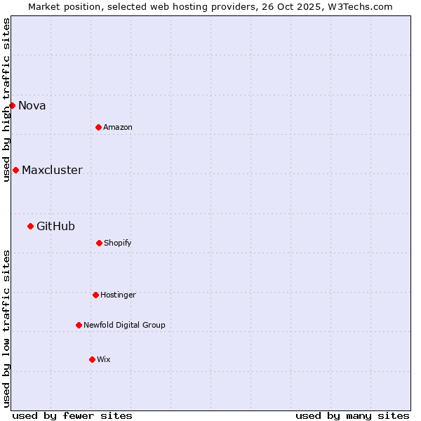 Market position of GitHub vs. Maxcluster vs. Nova